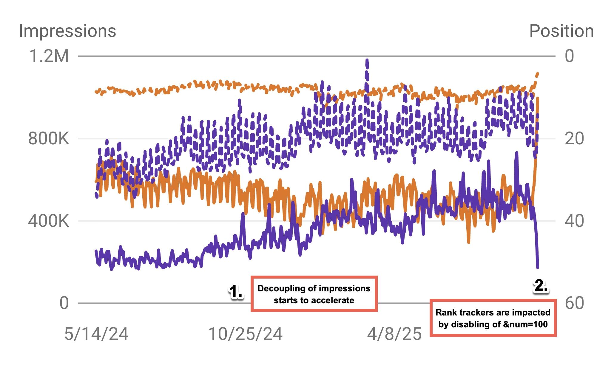 Google désactive `&num=100` : Impacts sur GSC