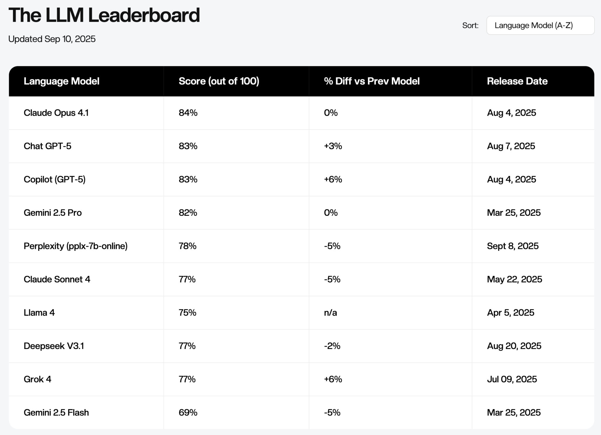 L'IA stagne pour les tâches SEO malgré de nouveaux modèles