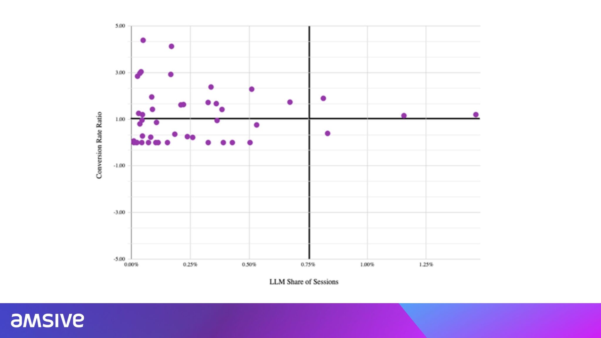 Le trafic des LLM convertit-il mieux que la recherche organique ?