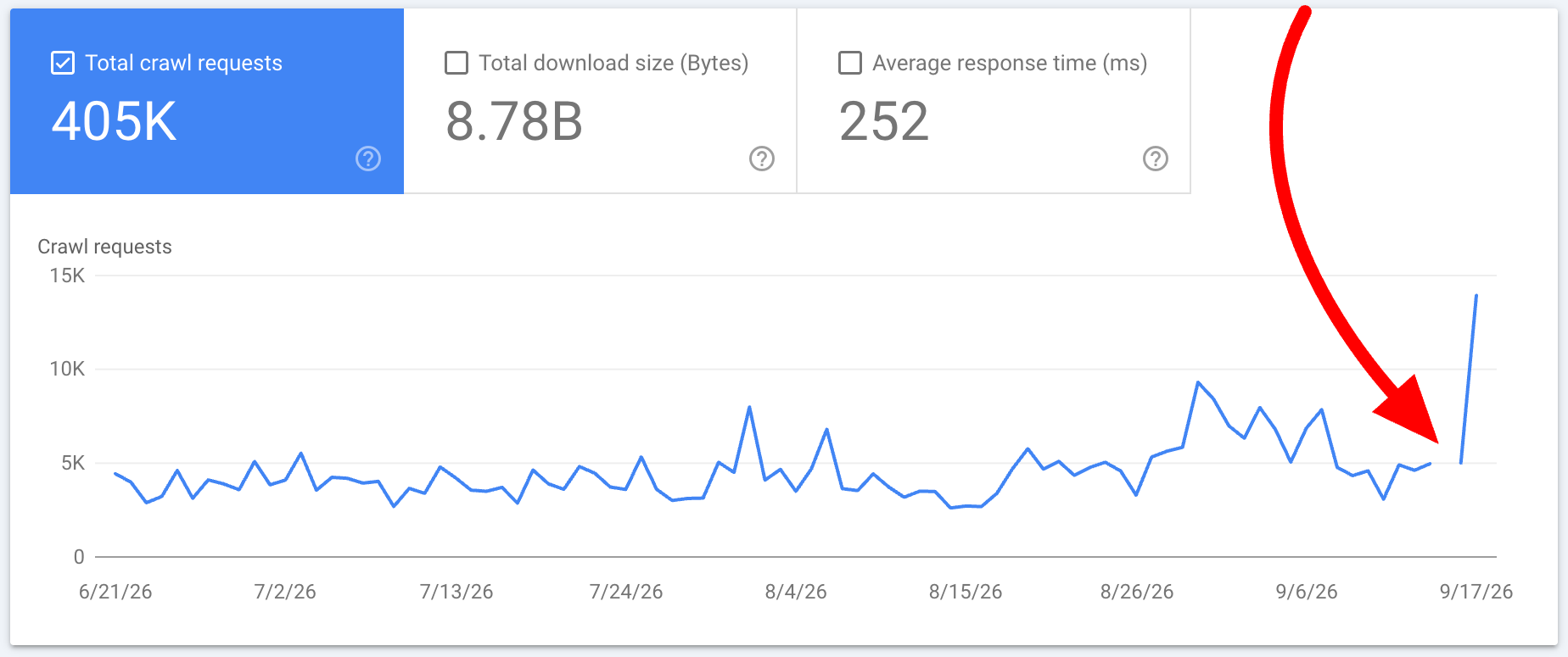 Search Console : le rapport d'exploration perd la journée du 15 septembre, deuxième trou en cinq semaines
