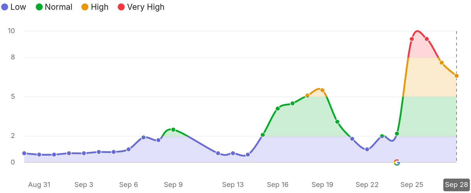 Spam update de septembre : le gros de l'impact est tombé pendant le week-end