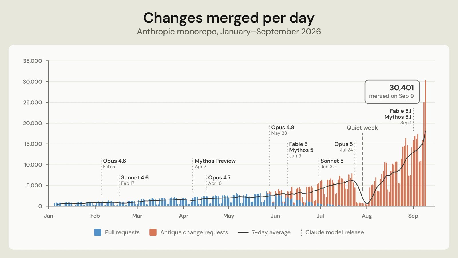 Anthropic remplace git : 30 000 merges par jour, sept personnes, cinq mois