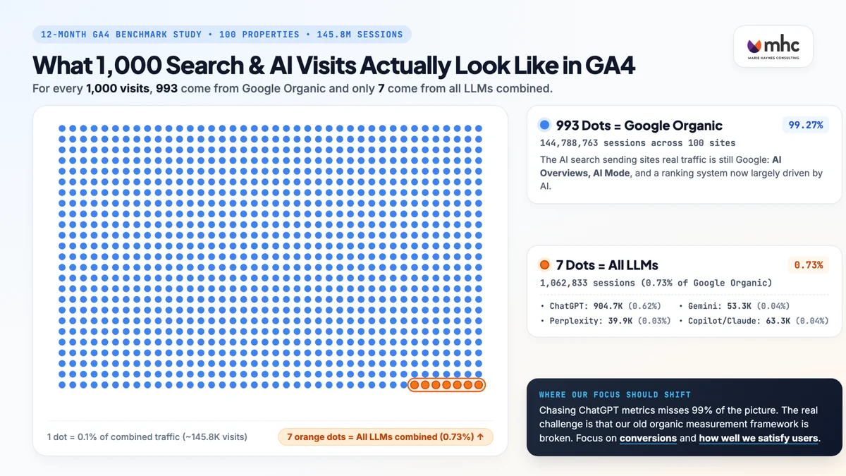 ChatGPT convertit 4,5 fois mieux que Google, qui envoie 161 fois plus de visiteurs