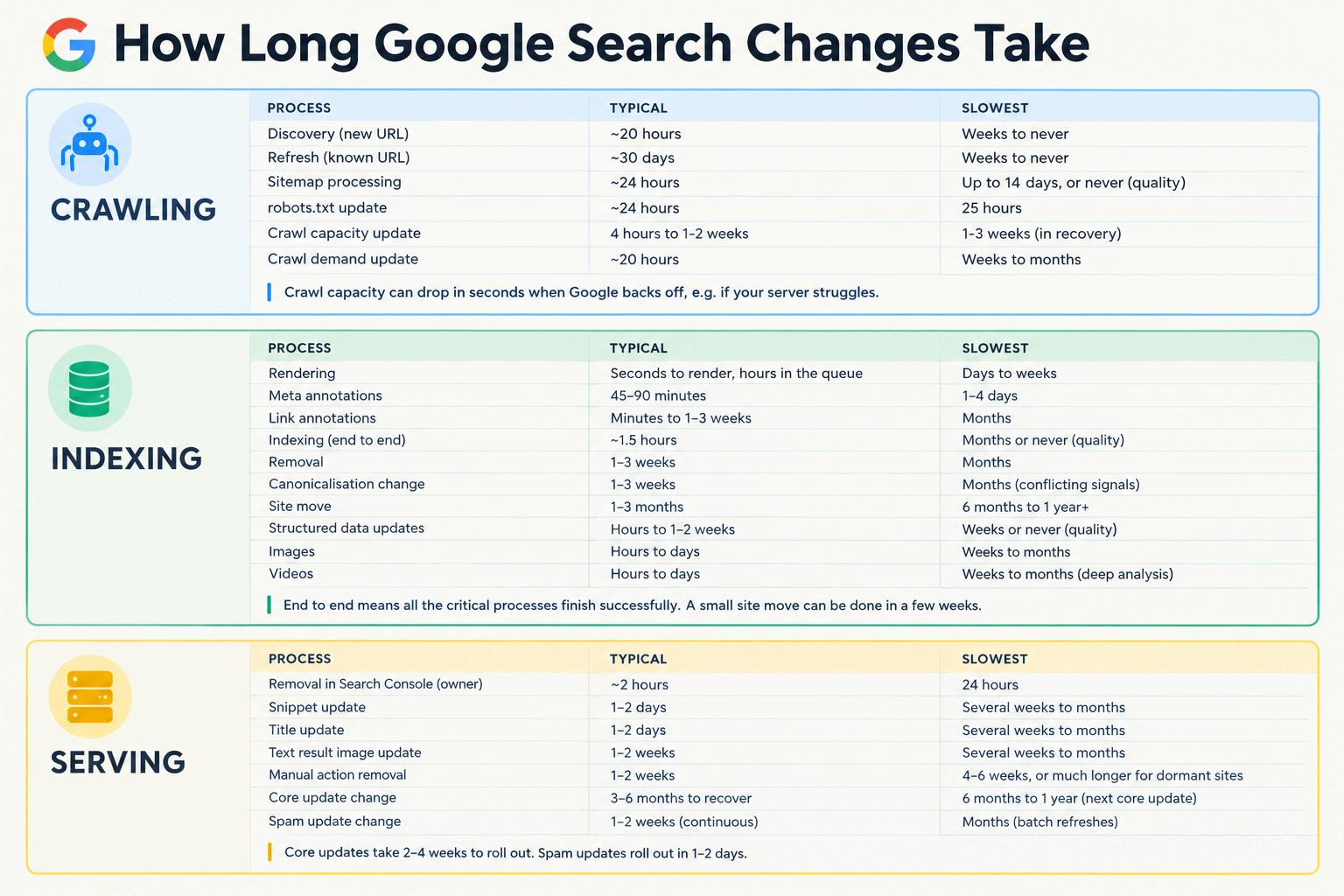 Crawl, indexation, core update : Google chiffre ses propres délais