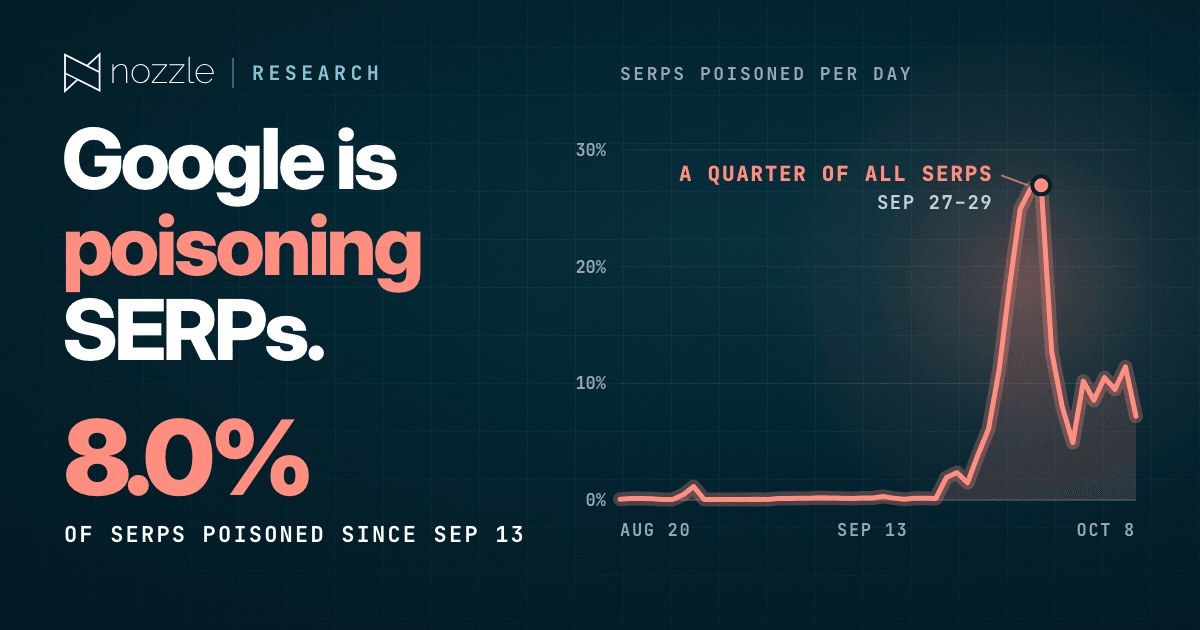 Google empoisonne les SERP servies aux rank trackers : 8 % de fausses pages depuis septembre