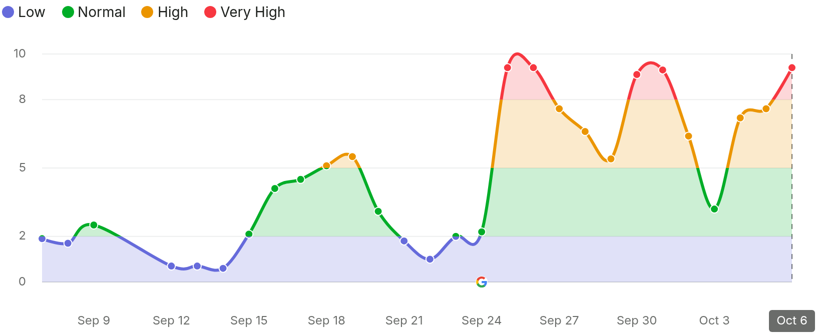 Spam update de septembre : troisième vague de volatilité, la fin du déploiement approche